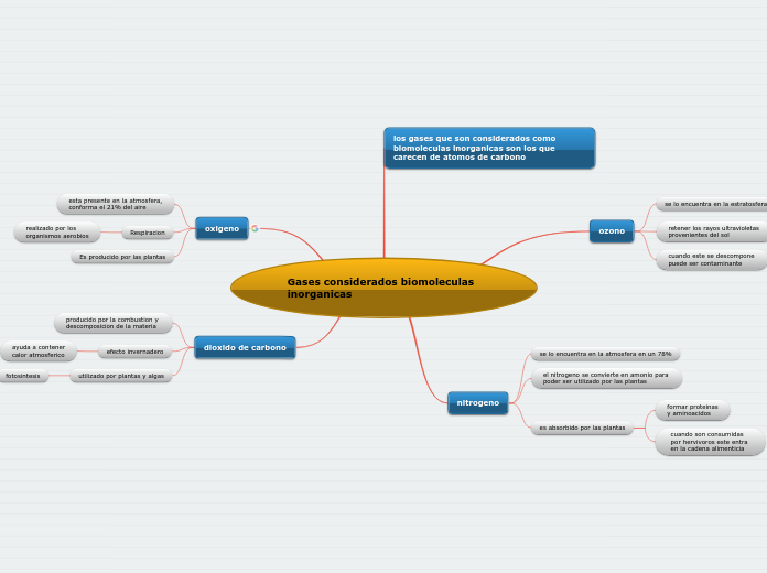 Gases considerados biomoleculas inorganicas