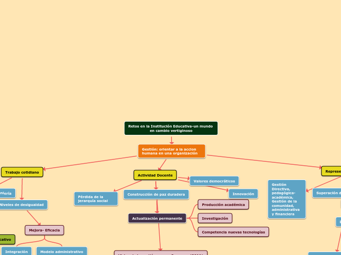 Retos en la Institución Educativa-un mu...- Mapa Mental