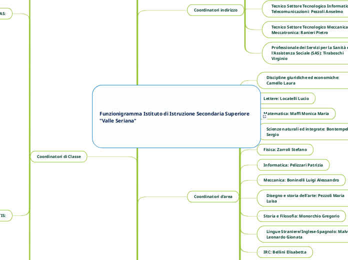 Funzionigramma Istituto di Istruzione Secondaria Superiore "Valle Seriana"