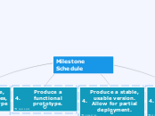 Milestone Schedule - Mind Map