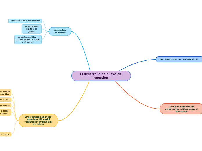 El desarrollo de nuevo en cuestión