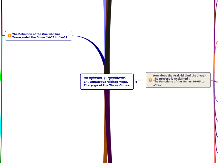 14. Gunatraya Vibhag Yoga. The yoga of the Three Gunas.