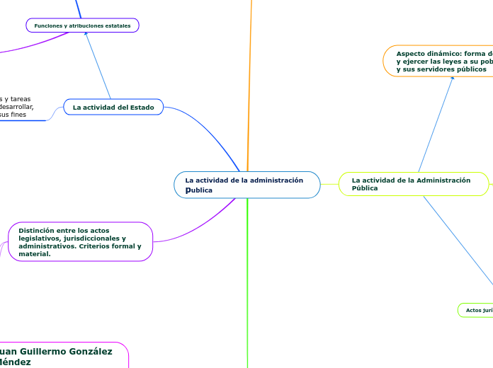 La actividad de la administración publi...- Mapa Mental