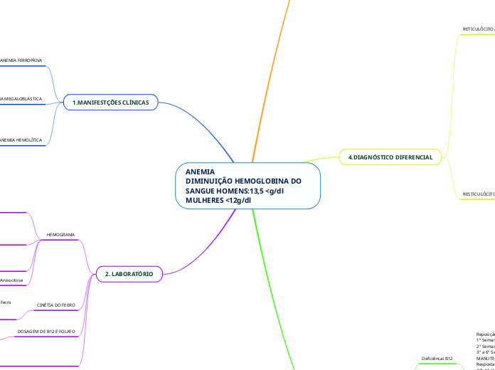 ANEMIA                                                        DIMINUIÇÃO HEMOGLOBINA DO SANGUE HOMENS:13,5 <g/dl  MULHERES <12g/dl