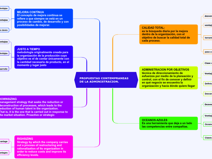 PROPUESTAS CONTEMPRANEAS DE LA ADMINISTRACION.