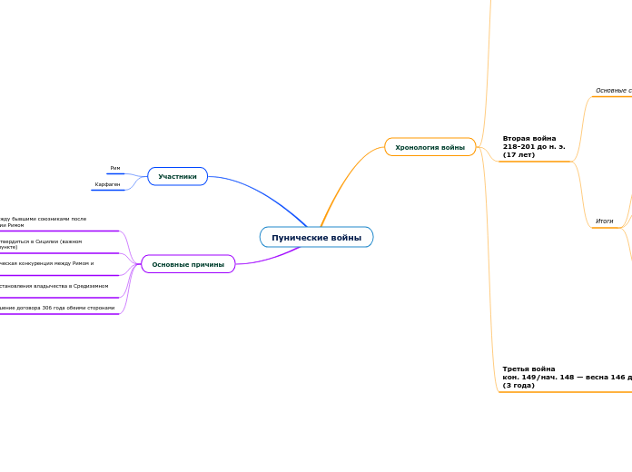 Пунические войны - Мыслительная карта
