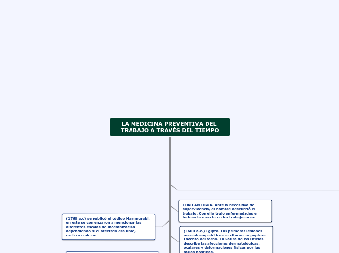 LA MEDICINA PREVENTIVA DEL TRABAJO A TR...- Mapa Mental