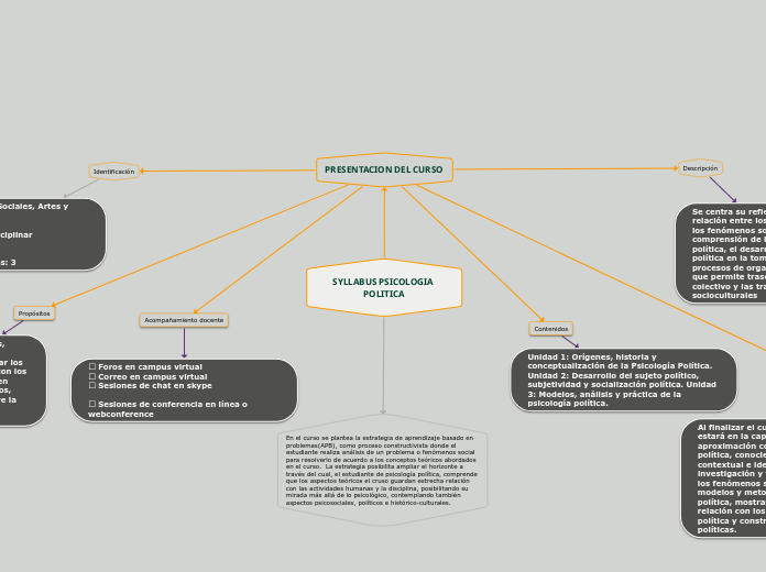 SYLLABUS PSICOLOGIA POLITICA - Mapa Mental