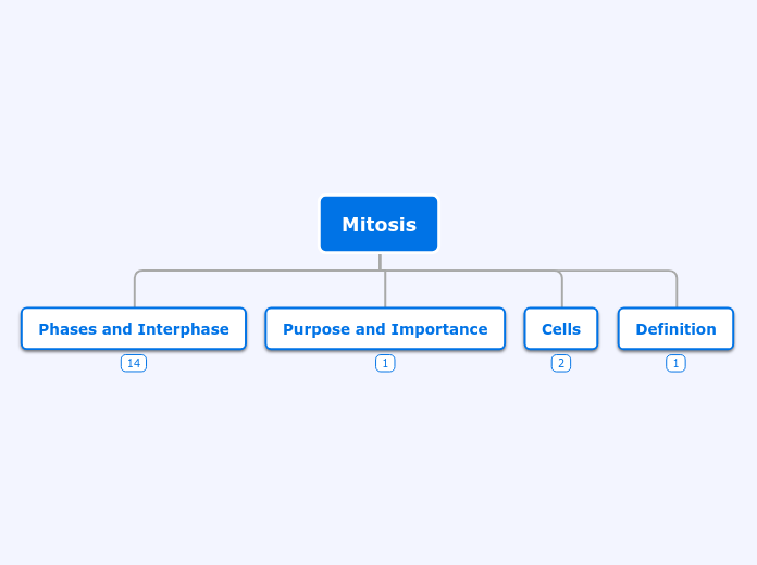 Mitosis