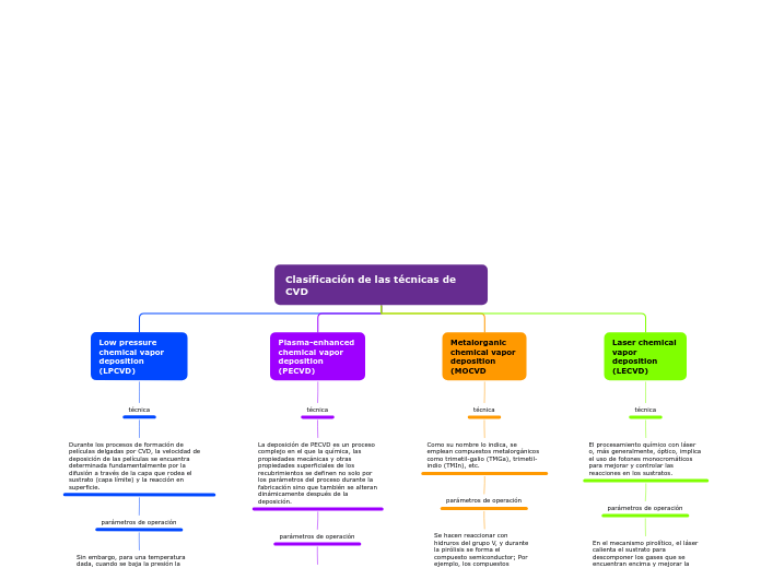 Clasificación de las técnicas de CVD - Mapa Mental