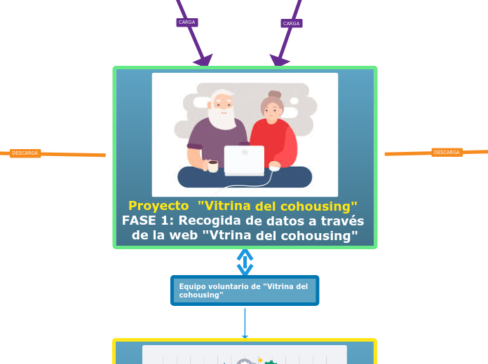 Proyecto  "Vitrina del cohousing" FASE ...- Mapa Mental