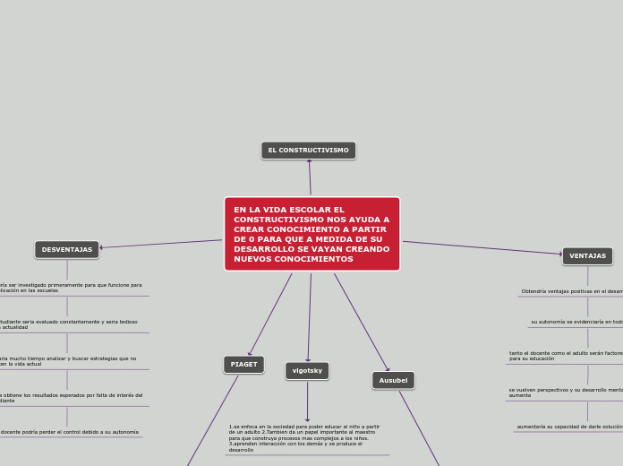 EN LA VIDA ESCOLAR EL CONSTRUCTIVISMO N...- Mapa Mental