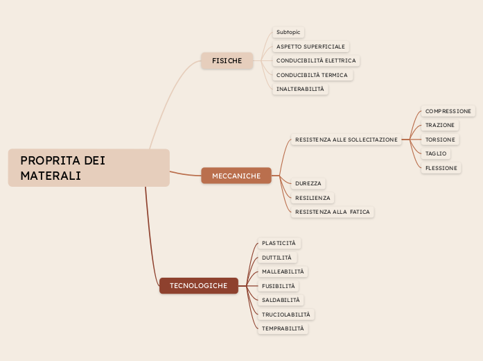 PROPRITA DEI MATERALI