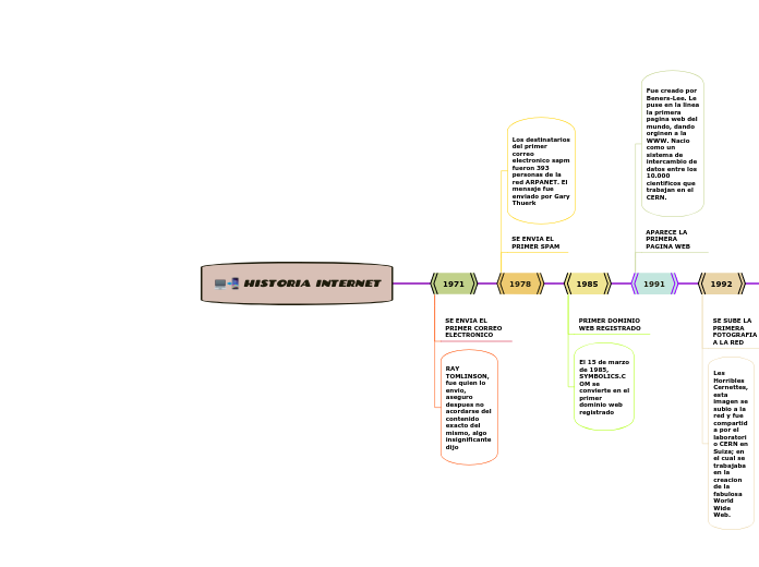 HISTORIA INTERNET - Mapa Mental