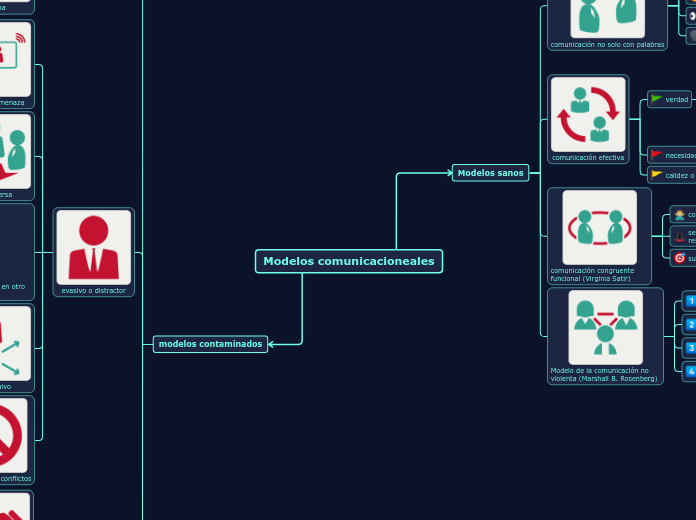 Modelos comunicacioneales - Mapa Mental