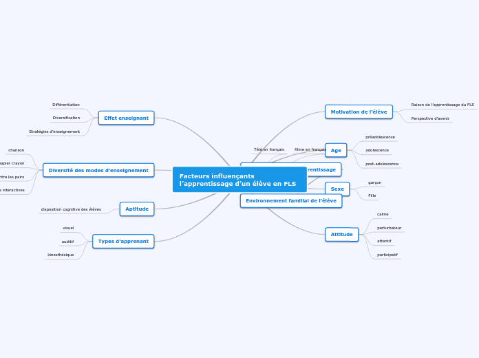 Facteurs influençant l’apprentissage d’un élève en FLS