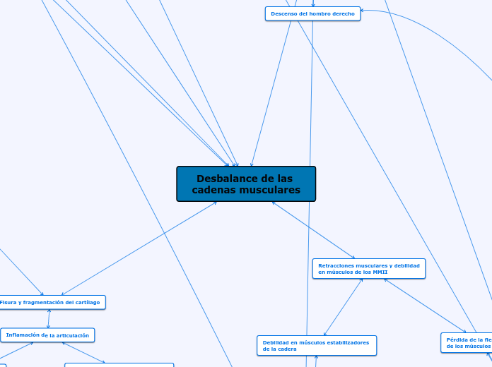 Desbalance de las cadenas musculares - Mapa Mental