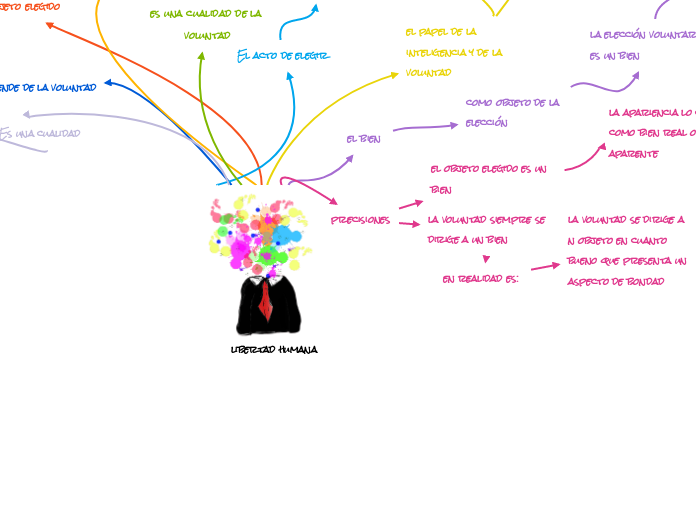        libertad humana - Mapa Mental
