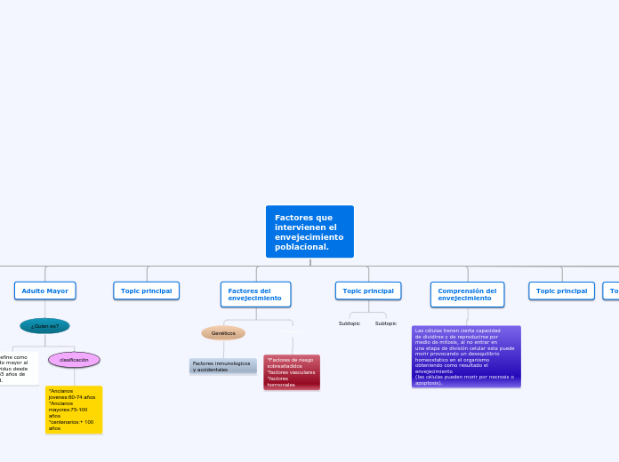 Factores que intervienen el envejecimie...- Mapa Mental