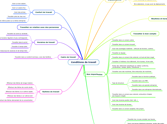 Conditions de travail