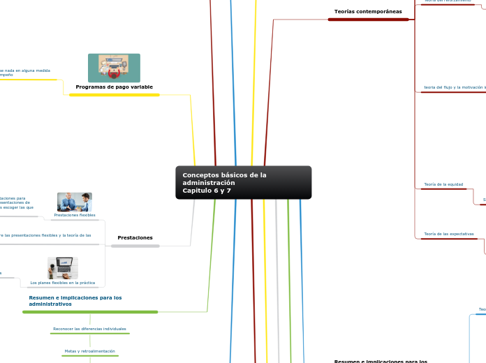 Conceptos básicos de la administración
...- Mapa Mental