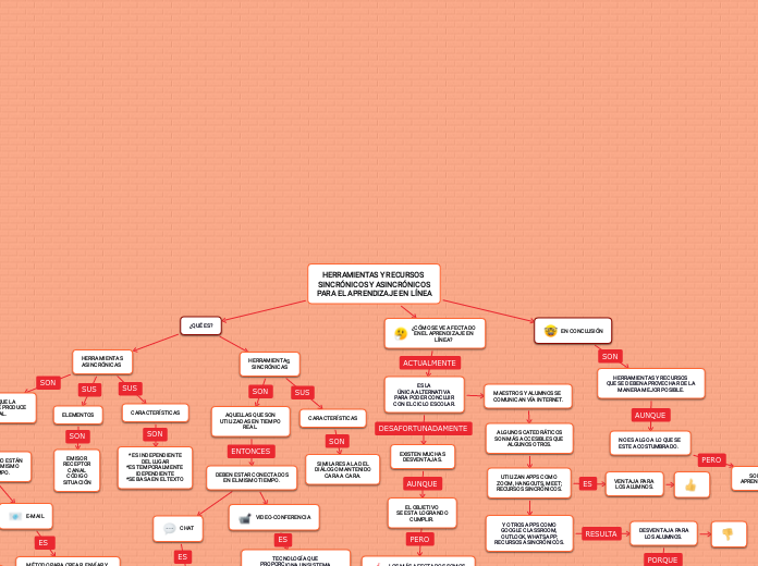 HERRAMIENTAS Y RECURSOS 
SINCRÓNICOS Y ASINCRÓNICOS
PARA EL APRENDIZAJE EN LÍNEA