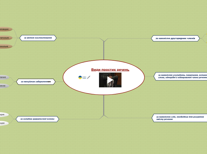 Види простих речень - Мыслительная карта