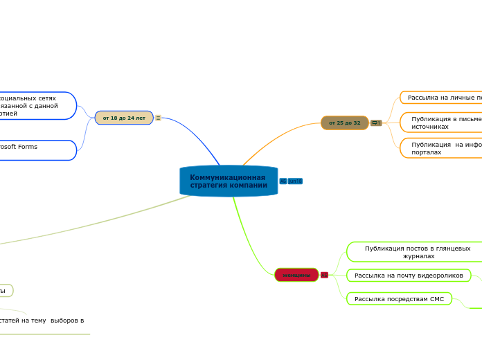 Коммуникационная стратегия компа...- Мыслительная карта