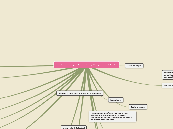 Asociando  concepto: Desarrollo cognitivo y primera infancia 