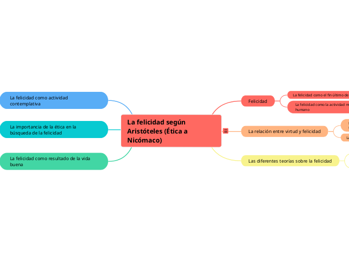 La felicidad según Aristóteles (Ética a Nicómaco)