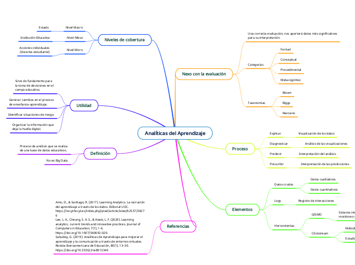 Analíticas del Aprendizaje