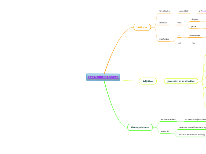 PRE MODIFICADORES
