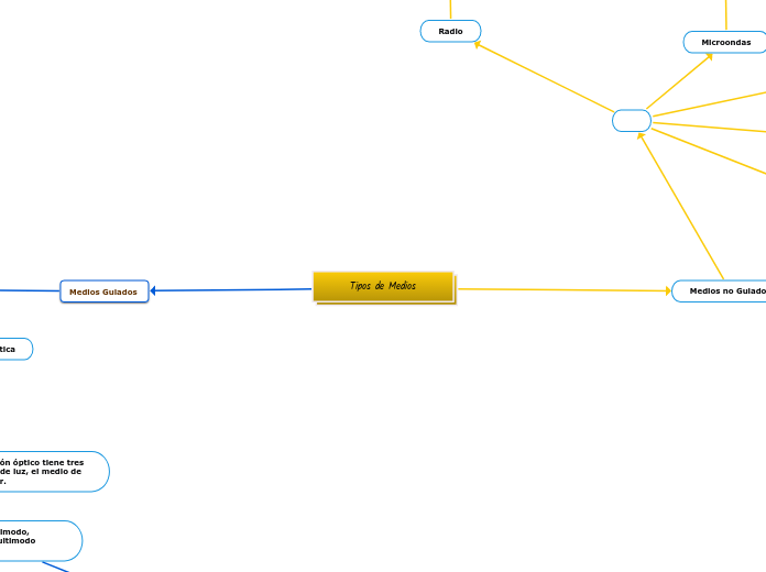 Tipos de Medios