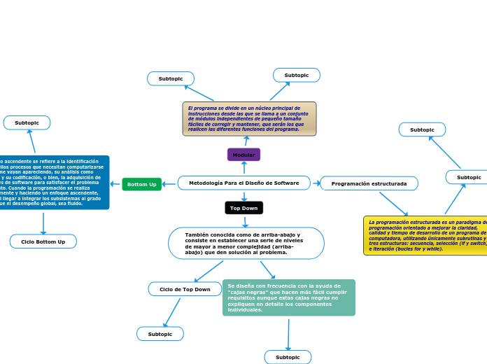 Metodología Para el Diseño de Software