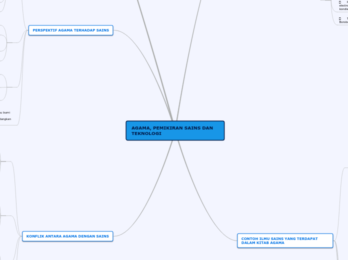 AGAMA, PEMIKIRAN SAINS DAN TEKNOLOGI - Mind Map