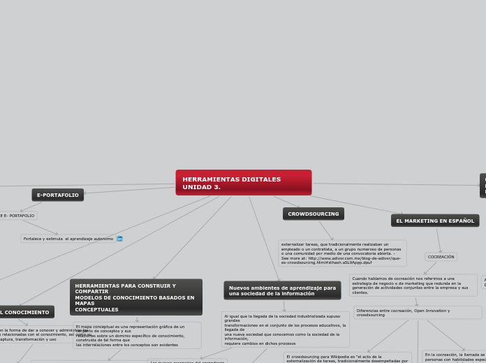 HERRAMIENTAS DIGITALES UNIDAD 3. - Mapa Mental