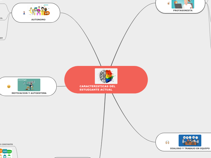 CARACTERISTICAS DEL ESTUDIANTE ACTUAL - Mapa Mental