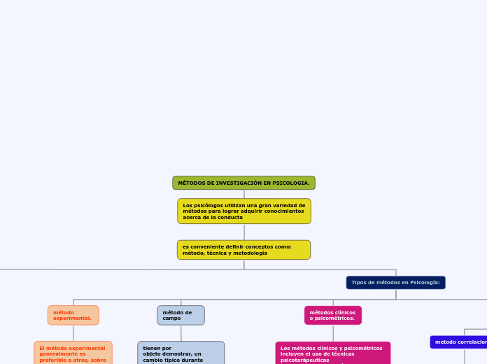 MÉTODOS DE INVESTIGACIÓN EN PSICOLOGIA.