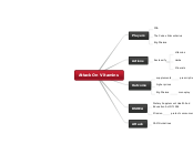 Attack On Vitamins - Mind Map