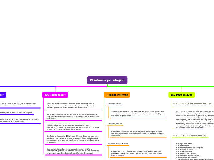 El informe psicológico - Mapa Mental