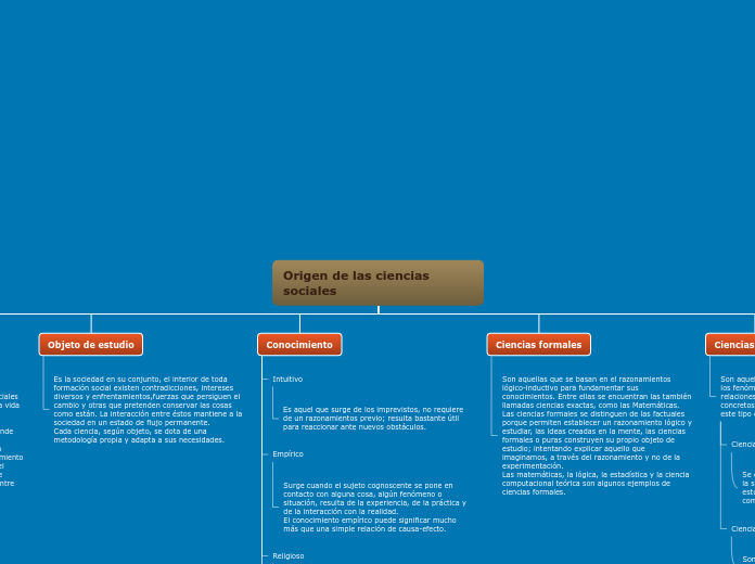 Origen de las ciencias sociales - Mapa Mental