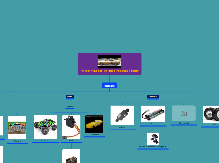 Projet Nagata Voiture modèle réduit - Carte Mentale