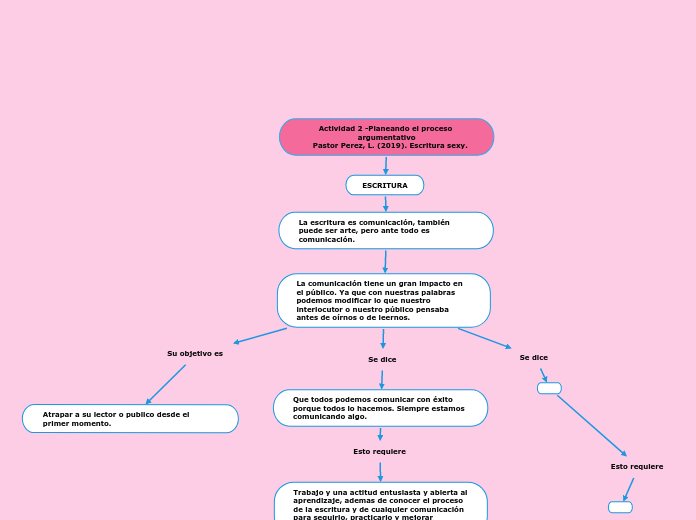 Actividad 2 -Planeando el proceso argumentativo   Pastor Perez, L. (2019). Escritura sexy.