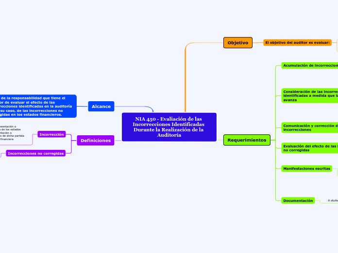 NIA 450 - Evaliación de las Incorrecciones Identificadas Durante la Realización de la Auditoría