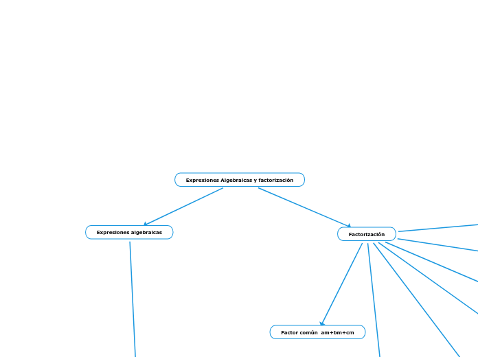 Exprexiones Algebraicas y factorización