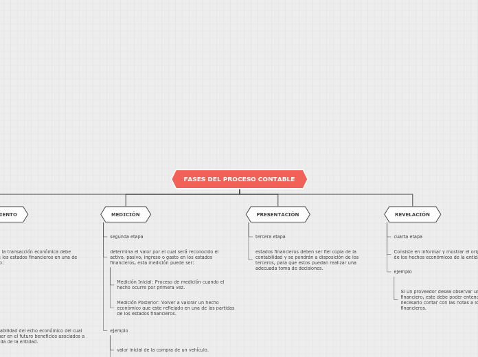 FASES DEL CICLO CONTABLE