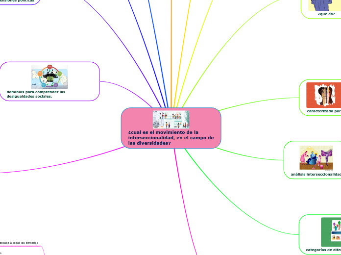 ¿cual es el movimiento de la interseccionalidad, en el campo de las diversidades?