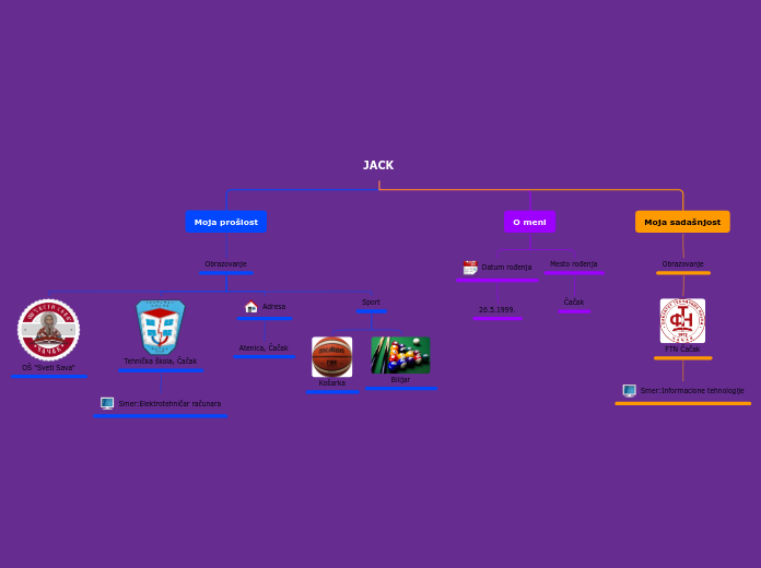 JACK - Mind Map