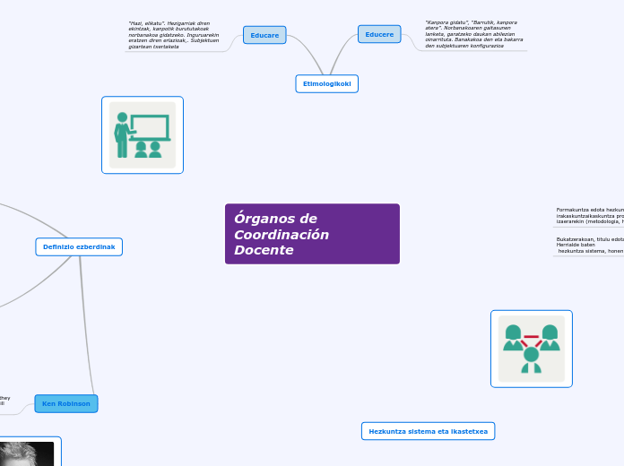 Órganos de Coordinación Docente - Mind Map