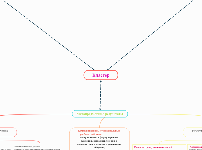 Кластер - Мыслительная карта